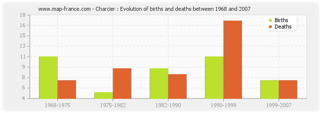Charcier : Evolution of births and deaths between 1968 and 2007