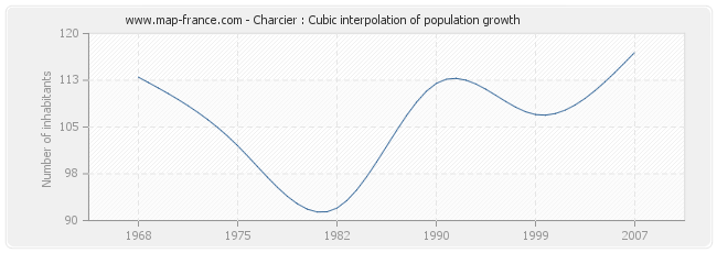 Charcier : Cubic interpolation of population growth