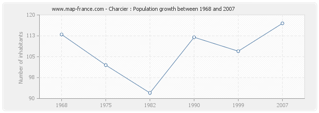 Population Charcier