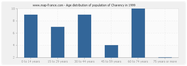 Age distribution of population of Charency in 1999