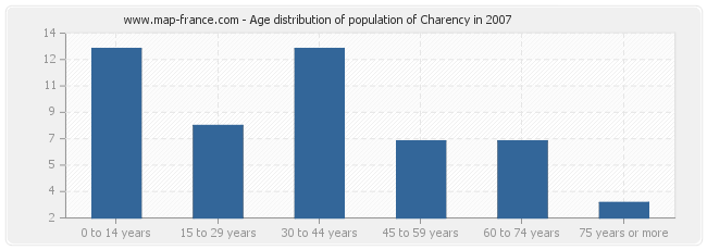 Age distribution of population of Charency in 2007
