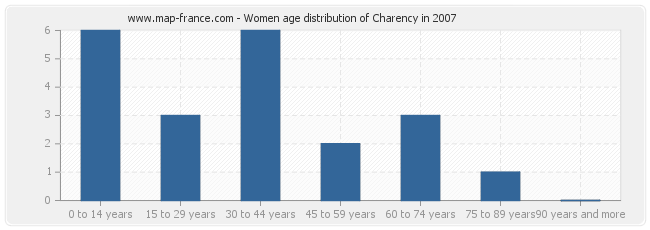 Women age distribution of Charency in 2007
