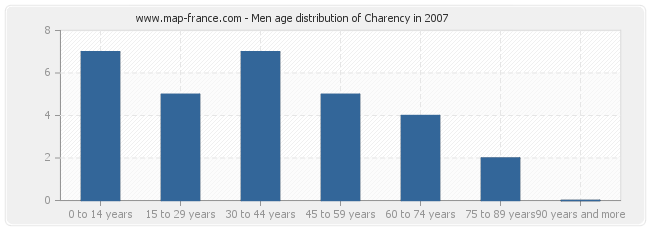 Men age distribution of Charency in 2007