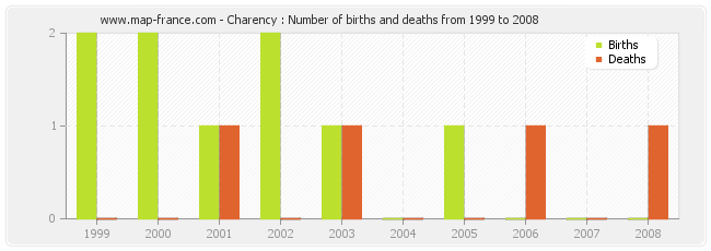Charency : Number of births and deaths from 1999 to 2008