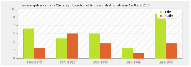 Charency : Evolution of births and deaths between 1968 and 2007