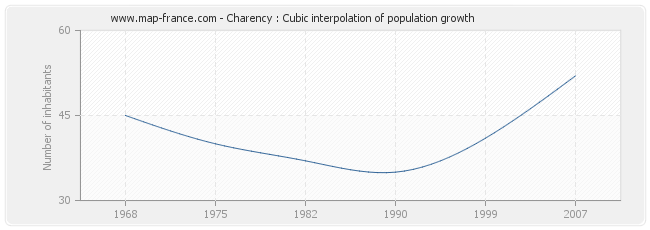 Charency : Cubic interpolation of population growth