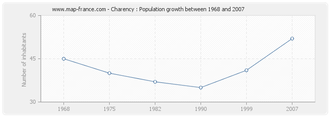 Population Charency