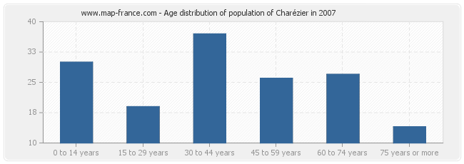 Age distribution of population of Charézier in 2007