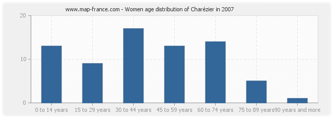 Women age distribution of Charézier in 2007