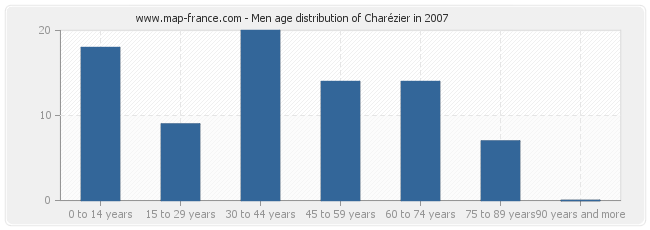 Men age distribution of Charézier in 2007