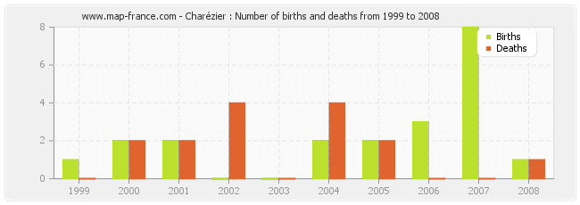 Charézier : Number of births and deaths from 1999 to 2008