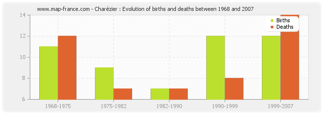 Charézier : Evolution of births and deaths between 1968 and 2007