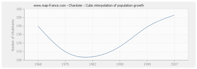 Charézier : Cubic interpolation of population growth