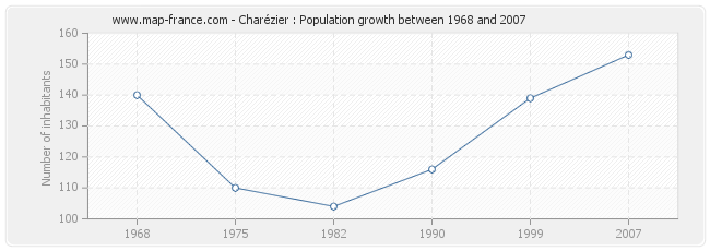 Population Charézier