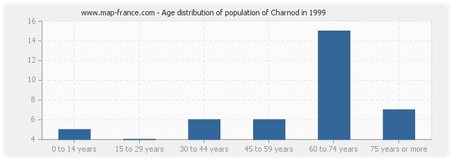 Age distribution of population of Charnod in 1999