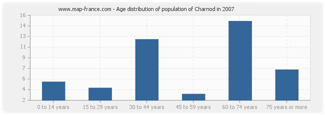 Age distribution of population of Charnod in 2007