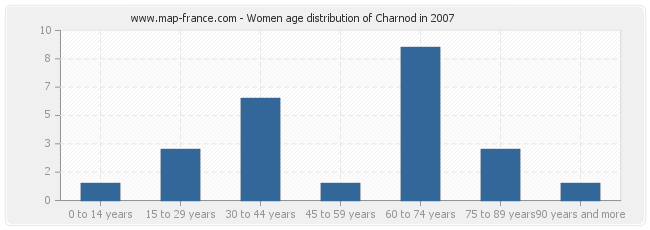 Women age distribution of Charnod in 2007
