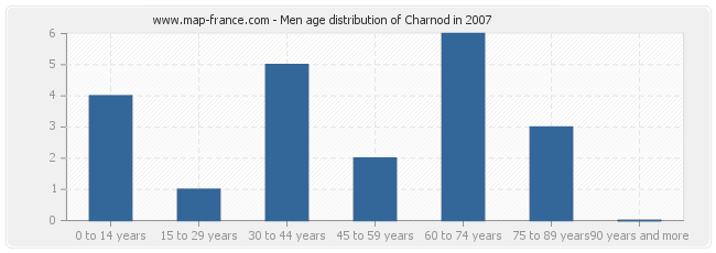 Men age distribution of Charnod in 2007