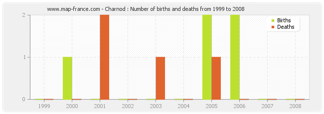 Charnod : Number of births and deaths from 1999 to 2008