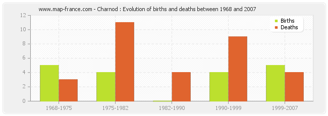 Charnod : Evolution of births and deaths between 1968 and 2007