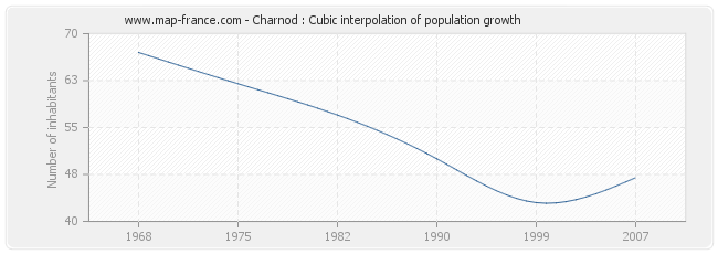 Charnod : Cubic interpolation of population growth