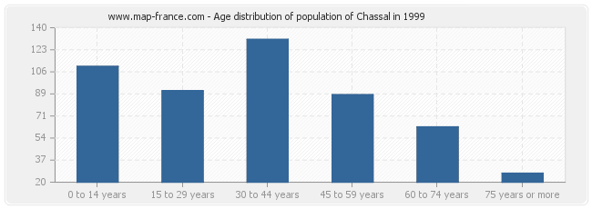 Age distribution of population of Chassal in 1999