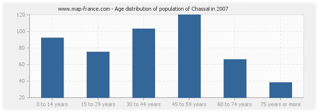 Age distribution of population of Chassal in 2007