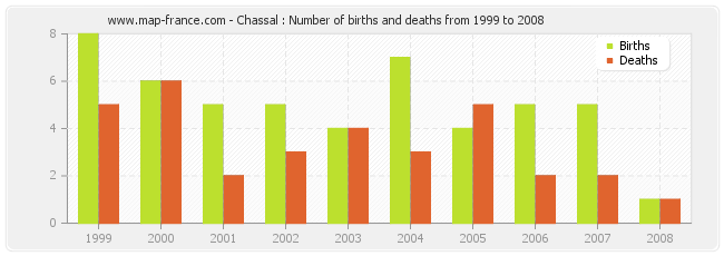 Chassal : Number of births and deaths from 1999 to 2008