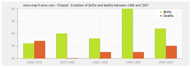 Chassal : Evolution of births and deaths between 1968 and 2007