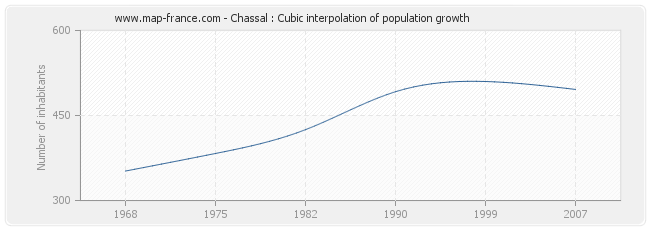 Chassal : Cubic interpolation of population growth