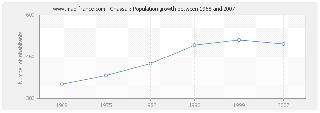 Population Chassal