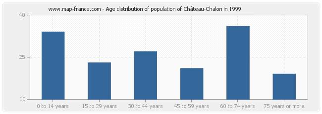 Age distribution of population of Château-Chalon in 1999