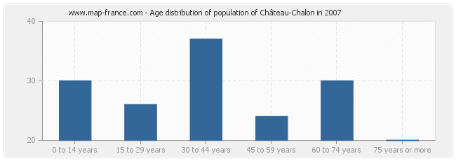 Age distribution of population of Château-Chalon in 2007