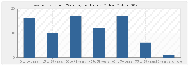 Women age distribution of Château-Chalon in 2007