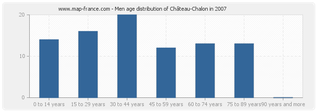 Men age distribution of Château-Chalon in 2007