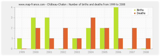 Château-Chalon : Number of births and deaths from 1999 to 2008
