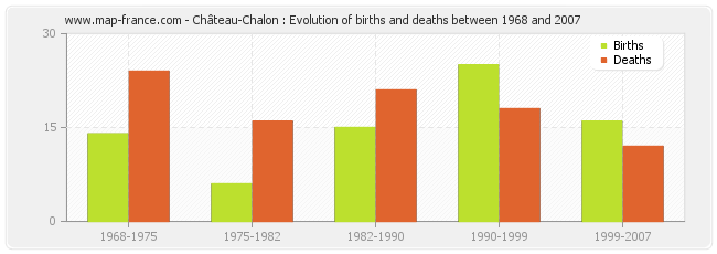 Château-Chalon : Evolution of births and deaths between 1968 and 2007