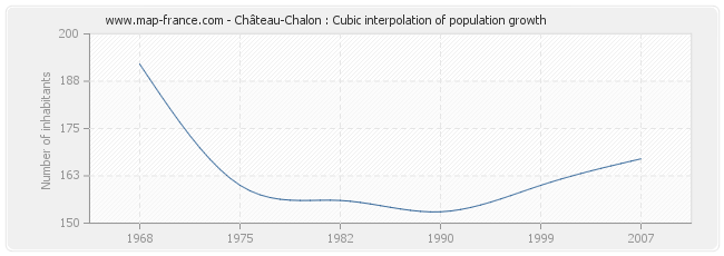 Château-Chalon : Cubic interpolation of population growth