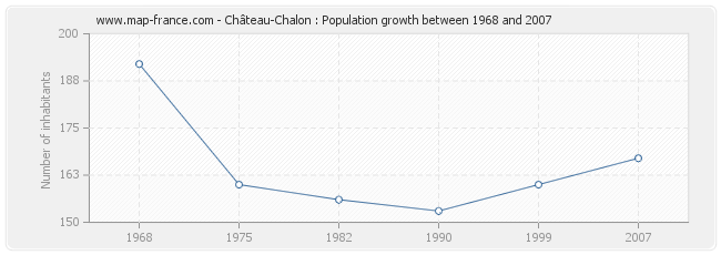Population Château-Chalon