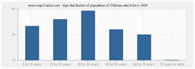 Age distribution of population of Château-des-Prés in 1999