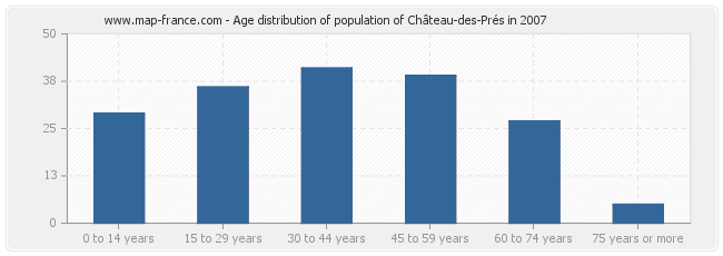 Age distribution of population of Château-des-Prés in 2007