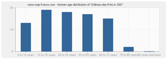 Women age distribution of Château-des-Prés in 2007