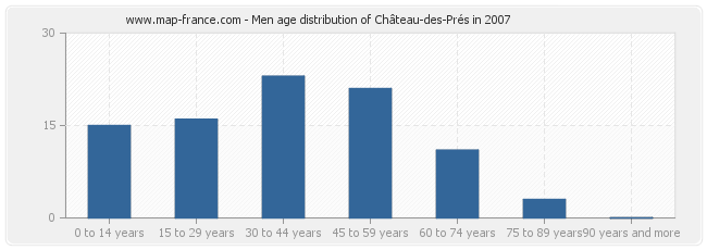 Men age distribution of Château-des-Prés in 2007
