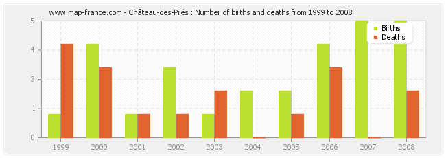 Château-des-Prés : Number of births and deaths from 1999 to 2008