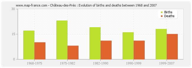 Château-des-Prés : Evolution of births and deaths between 1968 and 2007