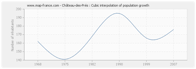 Château-des-Prés : Cubic interpolation of population growth