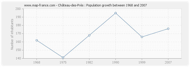 Population Château-des-Prés