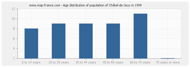 Age distribution of population of Châtel-de-Joux in 1999