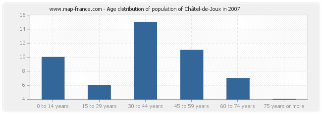 Age distribution of population of Châtel-de-Joux in 2007