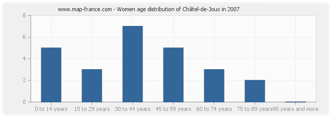 Women age distribution of Châtel-de-Joux in 2007